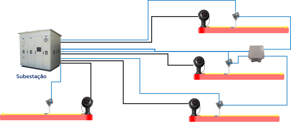 Traçagem de Aquecimento Elétrica Sistema Completamente Centralizado ESAI Sistemas