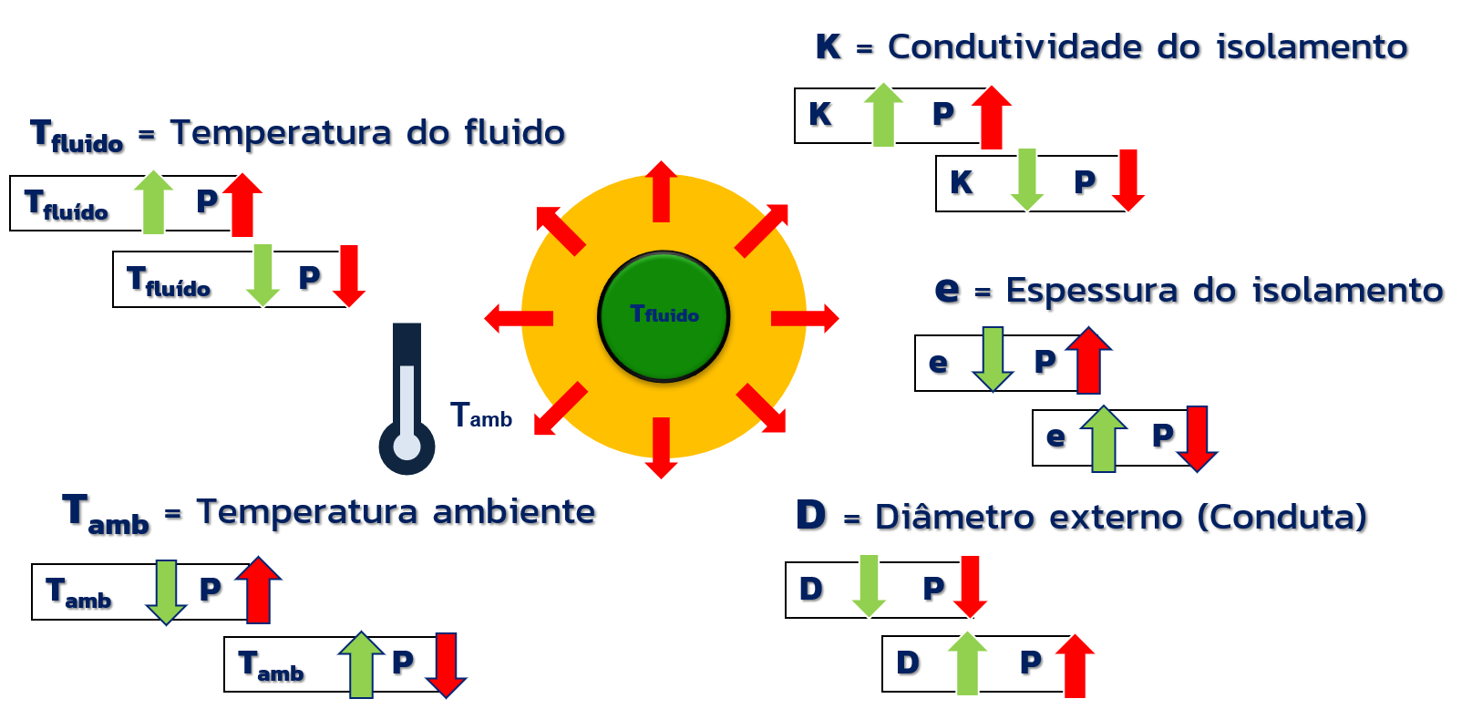 Variações das variáveis nas perdas de calor