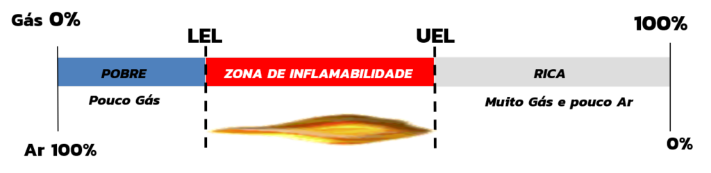 Zona Inflamabilidade LIE/LEL - LSE/UEL